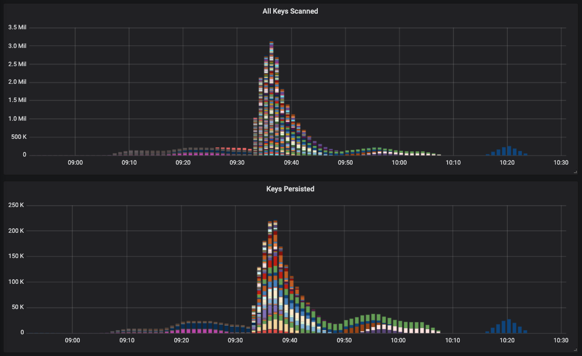 Grafana dashboard for the backfilling of Redis TTL values in a Lucee CFML application.