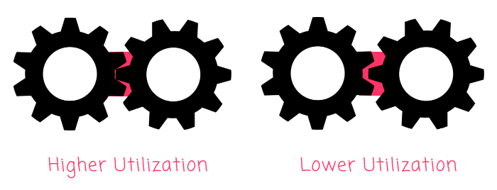 Two sets of gears with different degrees of meshing between the gears as an indication of resource utilization.