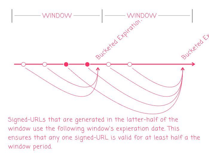 Signed-URLs are generated in the latter-half of a window use the following window's expiration date.