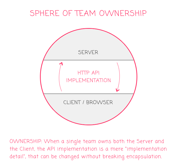 Team ownership encompasses API implementation details.