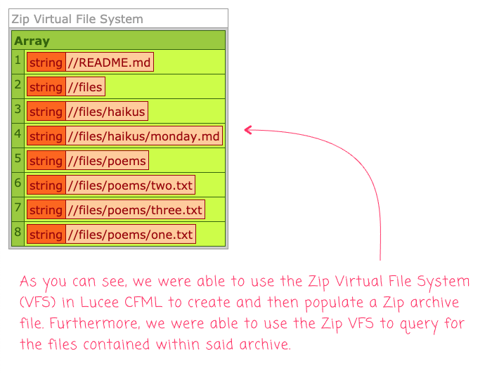 The contents of a zip file accessed using the virtual file system in Lucee 5.3.2.77.