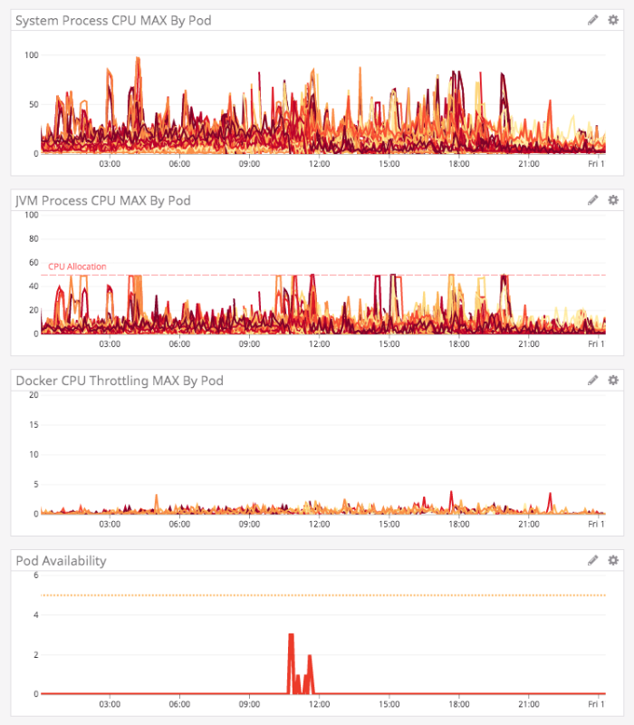 DataDog graphs showing marked improvement in the JVM CPU and throttling graphs.