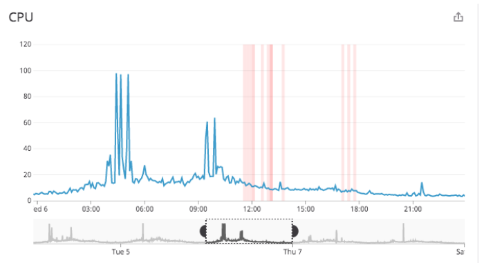 DataDog graph showing Database CPU spiking to 100% utilization.