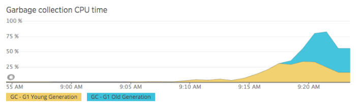 New Relic graphs showing Garbage Collection taking up to 75% of CPU time.