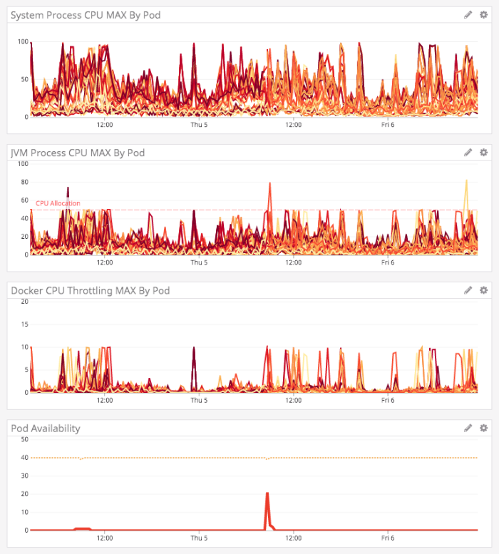 DataDog graphs showing some improvement in the CPU and availability of the Lucee CFML service.