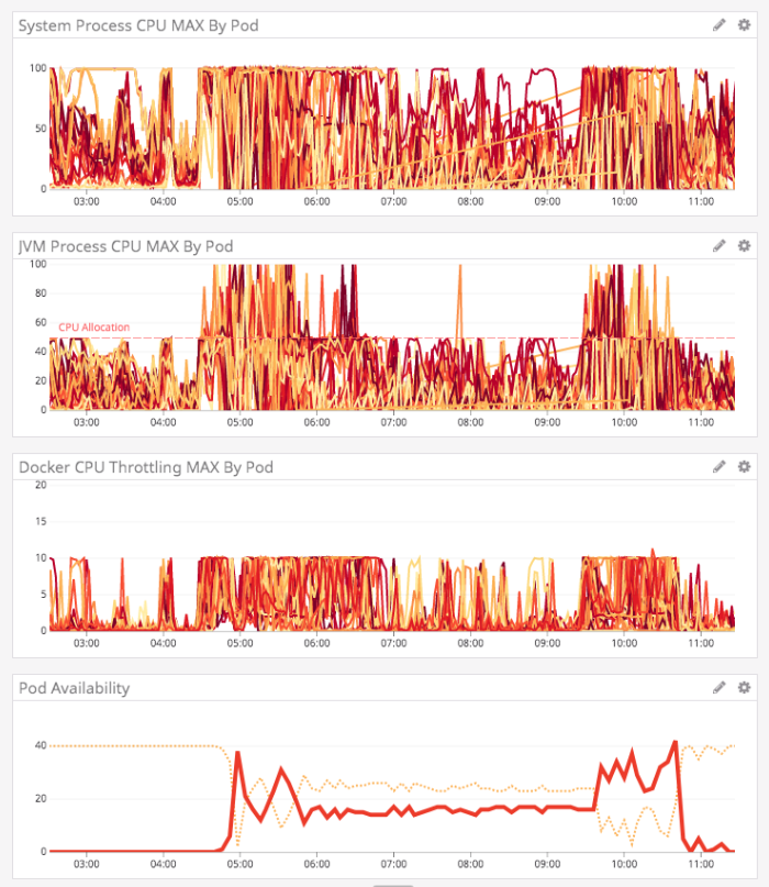 DataDog graphs of representing System CPU, JVM CPU, Docker CPU throttling, and pod availability, all looking horrible.