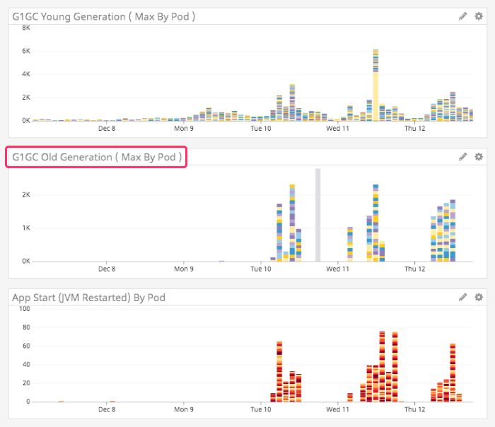 DataDog graphs showing a sudden increase in Old Generation garbage collection in Lucee CFML service.
