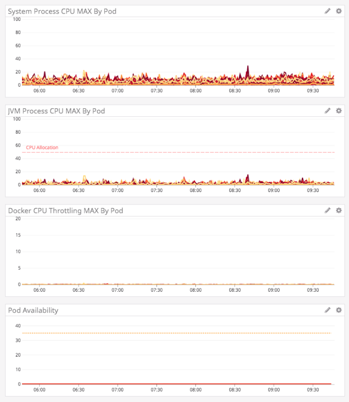 DataDog graphs showing whisper-quiet Lucee CFML servers.