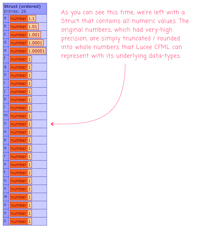 Output of deserializeJson() function with mapped round() results in all numeric values in Lucee CFML.