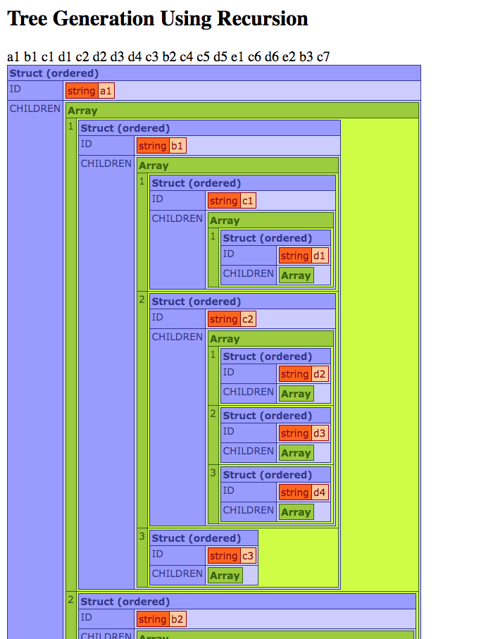 A tree structure generated using a recursive function call in Lucee CFML 5.3.3.62.