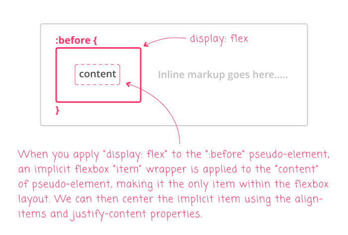 Applying display:flex to a pseudo-element gives its content an implicit flex-item wrapper.