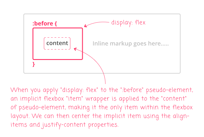 Applying Css Flexbox To Pseudo Elements