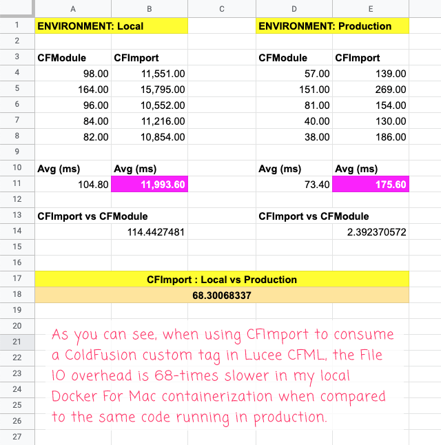 File IO speed comparison of local Docker for Mac vs a production Lucee CFML server.