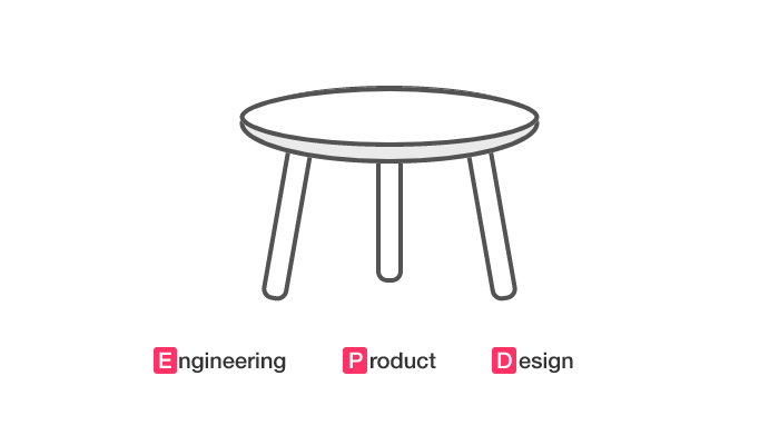 EPD: Engineering, Product, Design as a stool, in harmonious balance.