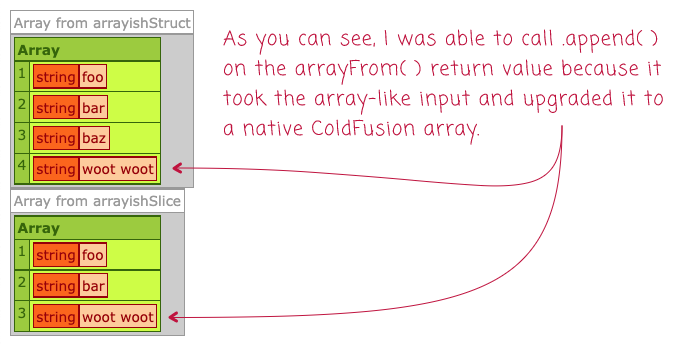 Two native ColdFusion array produced from untrusted array-like inputs.