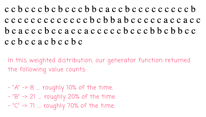 100 randomly selected values with counts that roughly match the desired weighted distribution in Lucee CFML.