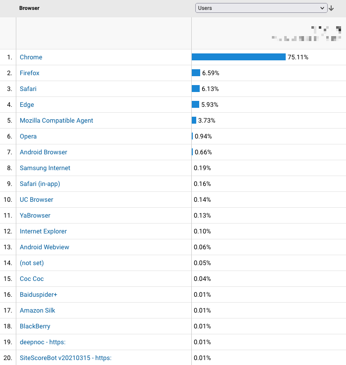 Browser breakdown for this blog, with Chrome, Firefox, Safari, and Edge making up 94% of all traffic.