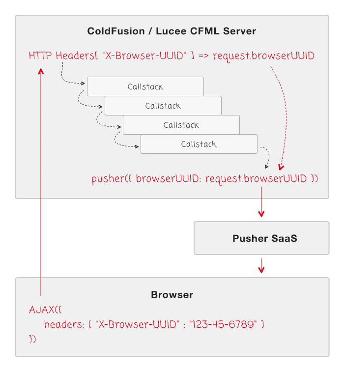 Interaction diagram showing path of Browser UUID between browser, ColdFusion application server, and Pusher SaaS product.