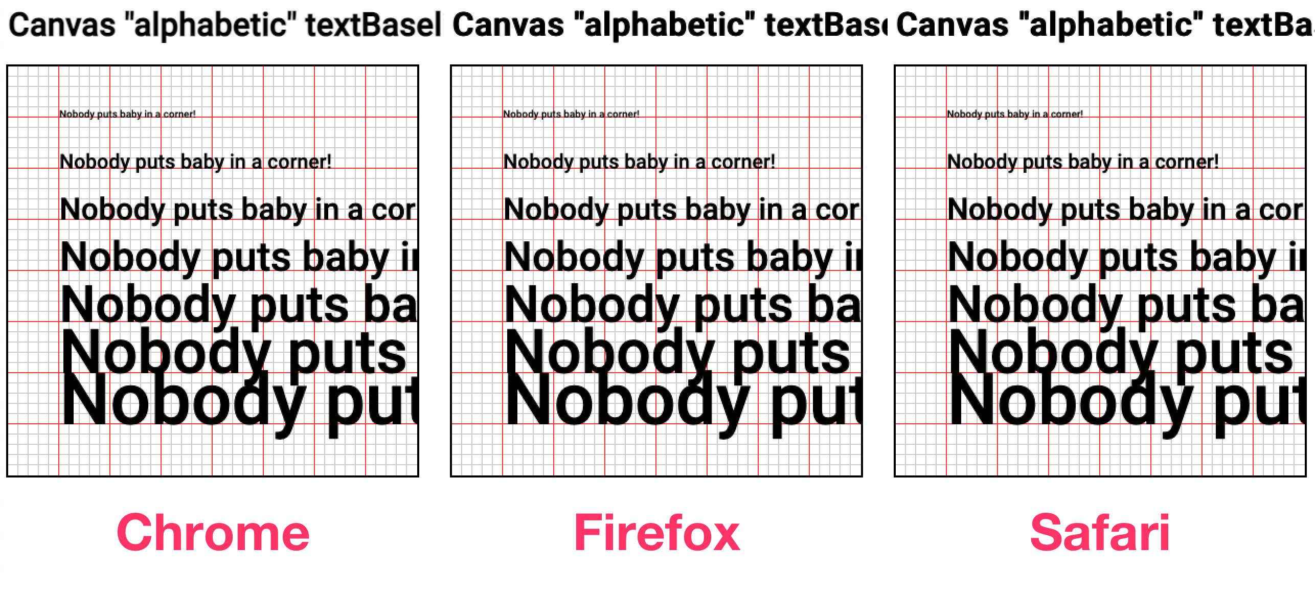 Rendering of text on Canvas using a textBaseline of alphabetic shows consistent rendering in Chrome, Firefox, and Safari.