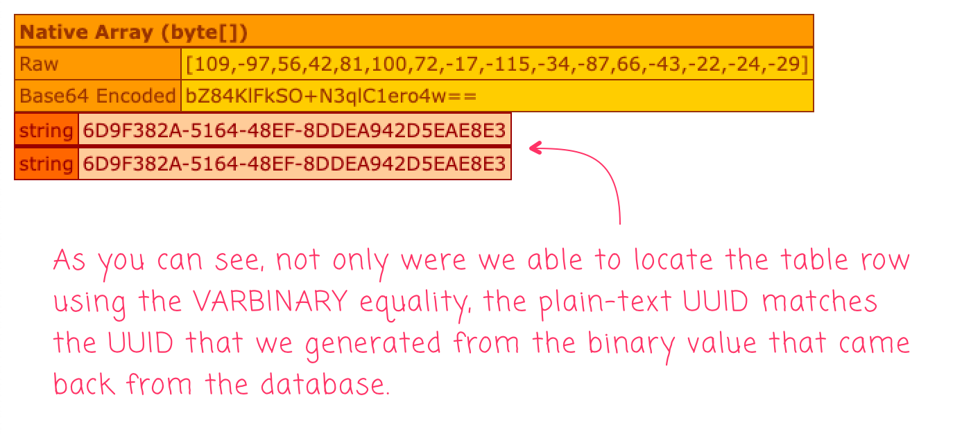 Row located based on VARBINARY UUID look-up in MySQL and ColdFusion.
