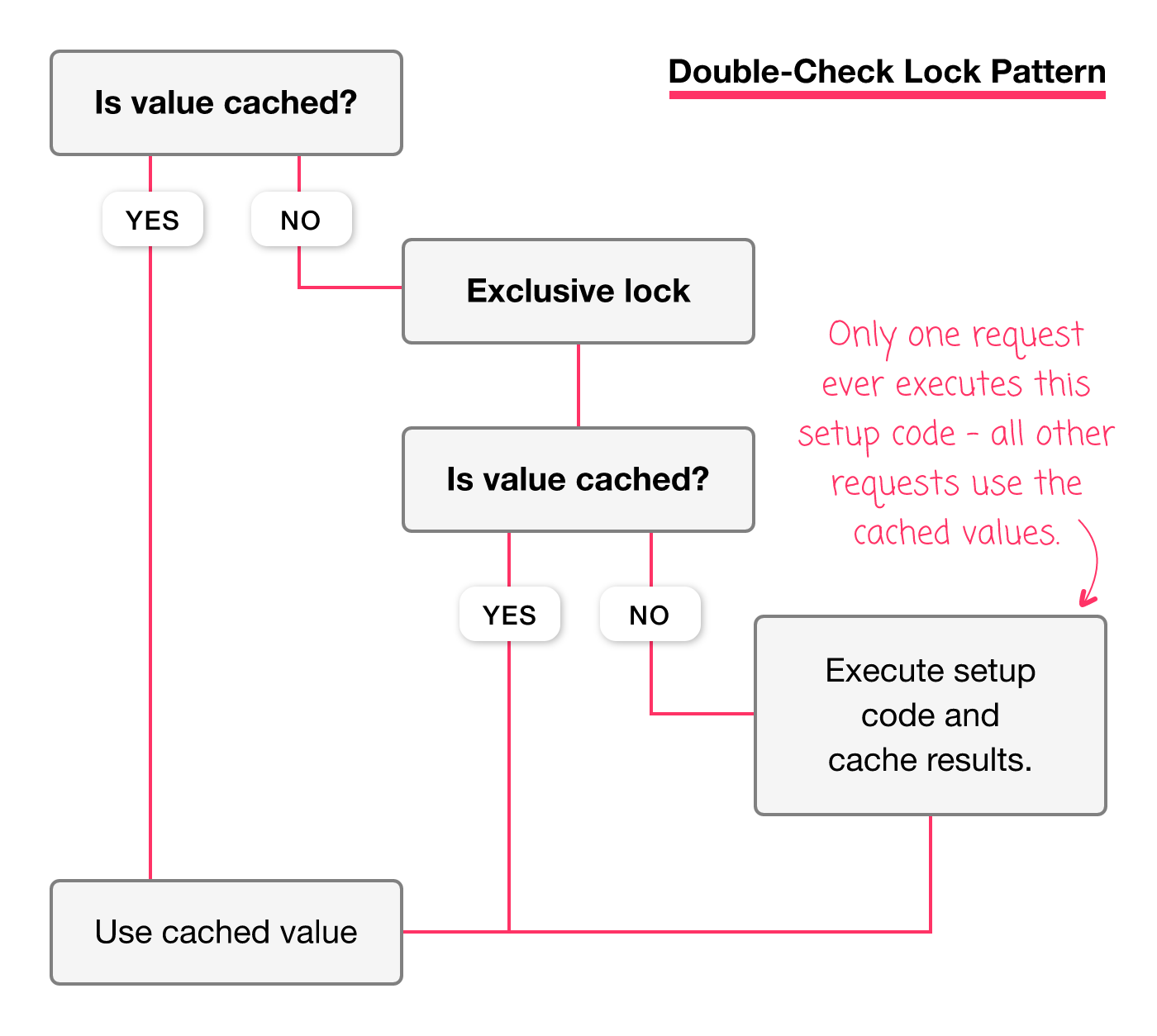 Double-check lock decision tree shows when cached values are used and when values are initially cached.
