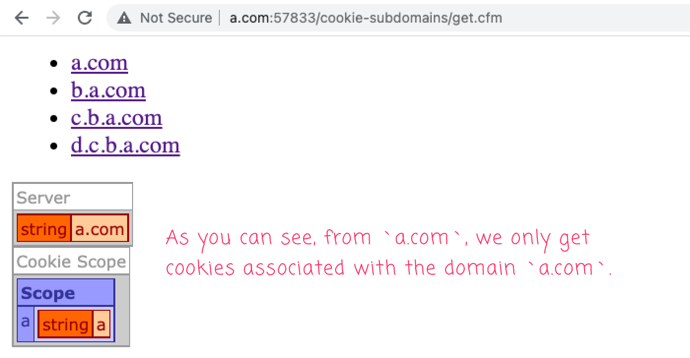 Access cookies on 'a.com' only provides cookies associated with the 'a.com' domain.