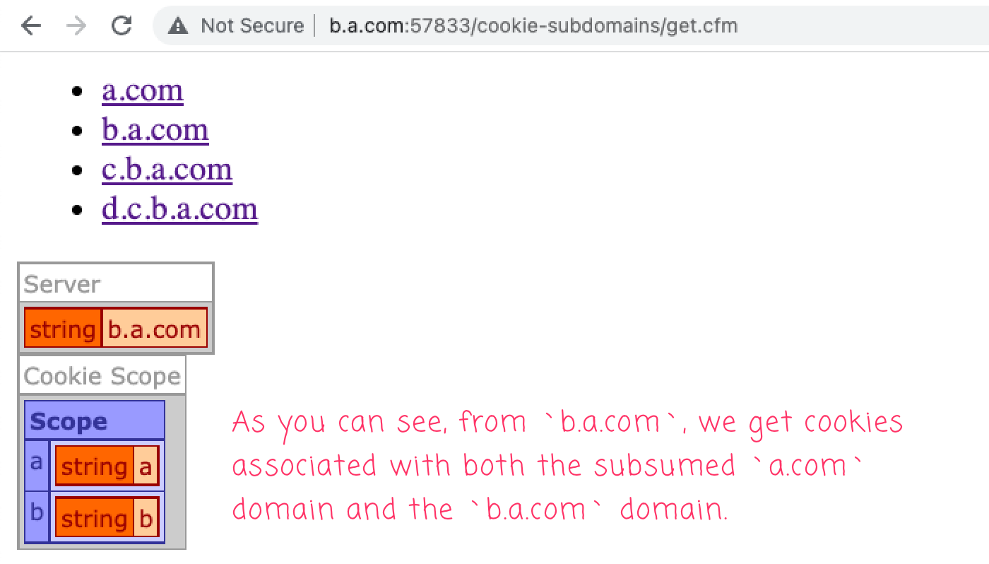 Access cookies on 'b.a.com' provides cookies associated with the subsumed 'a.com' domain and the 'b.a.com' domain.