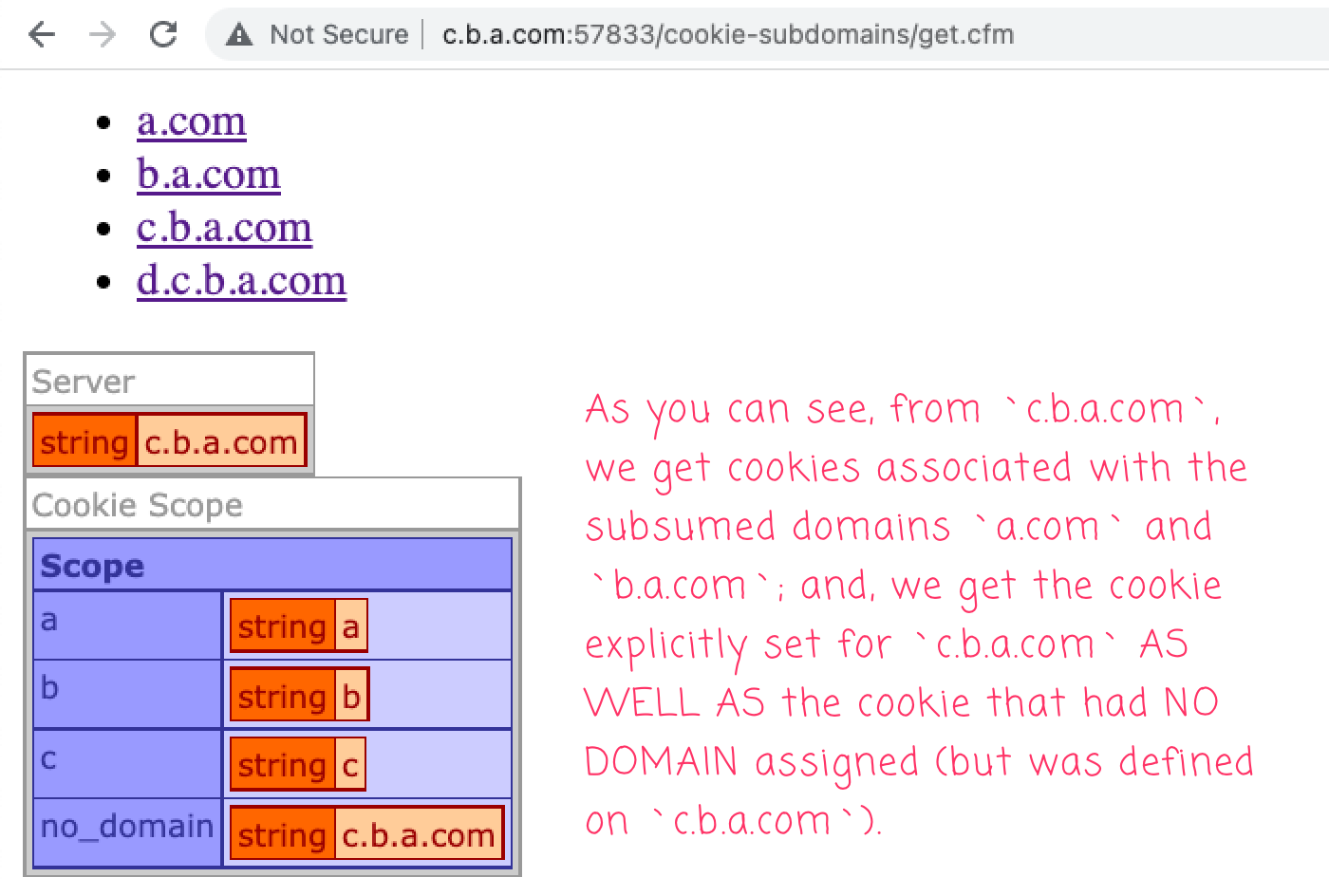 Access cookies on 'c.b.a.com' provides cookies associated with the subsumed domains, 'a.com' and 'b.a.com', as well as the cookies associated with 'c.b.a.com'.