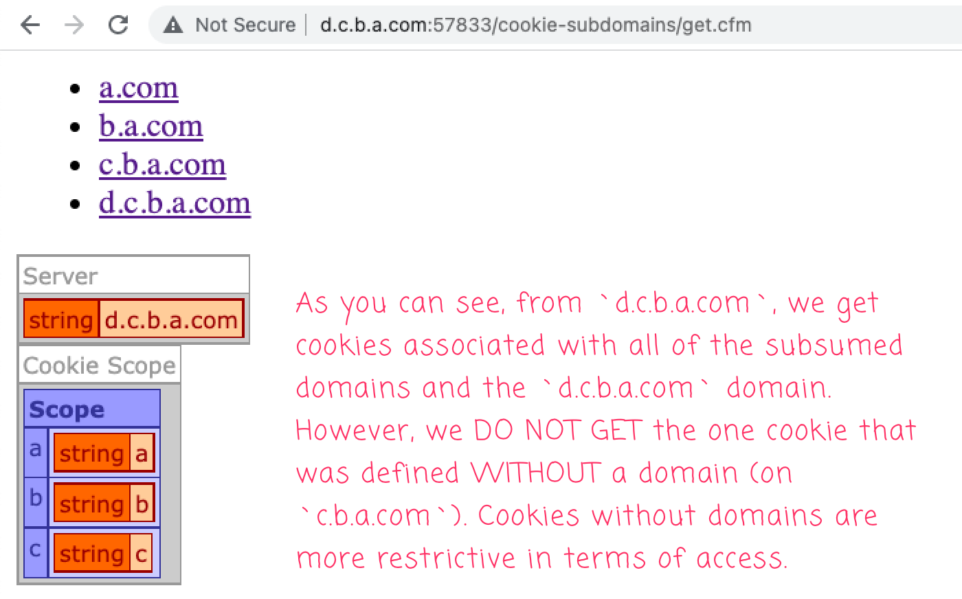 Accessing cookies on 'd.c.b.a.com' provies all the cookies from the subsumed subdomains; but, does not provide the cookie that was set without a domain.
