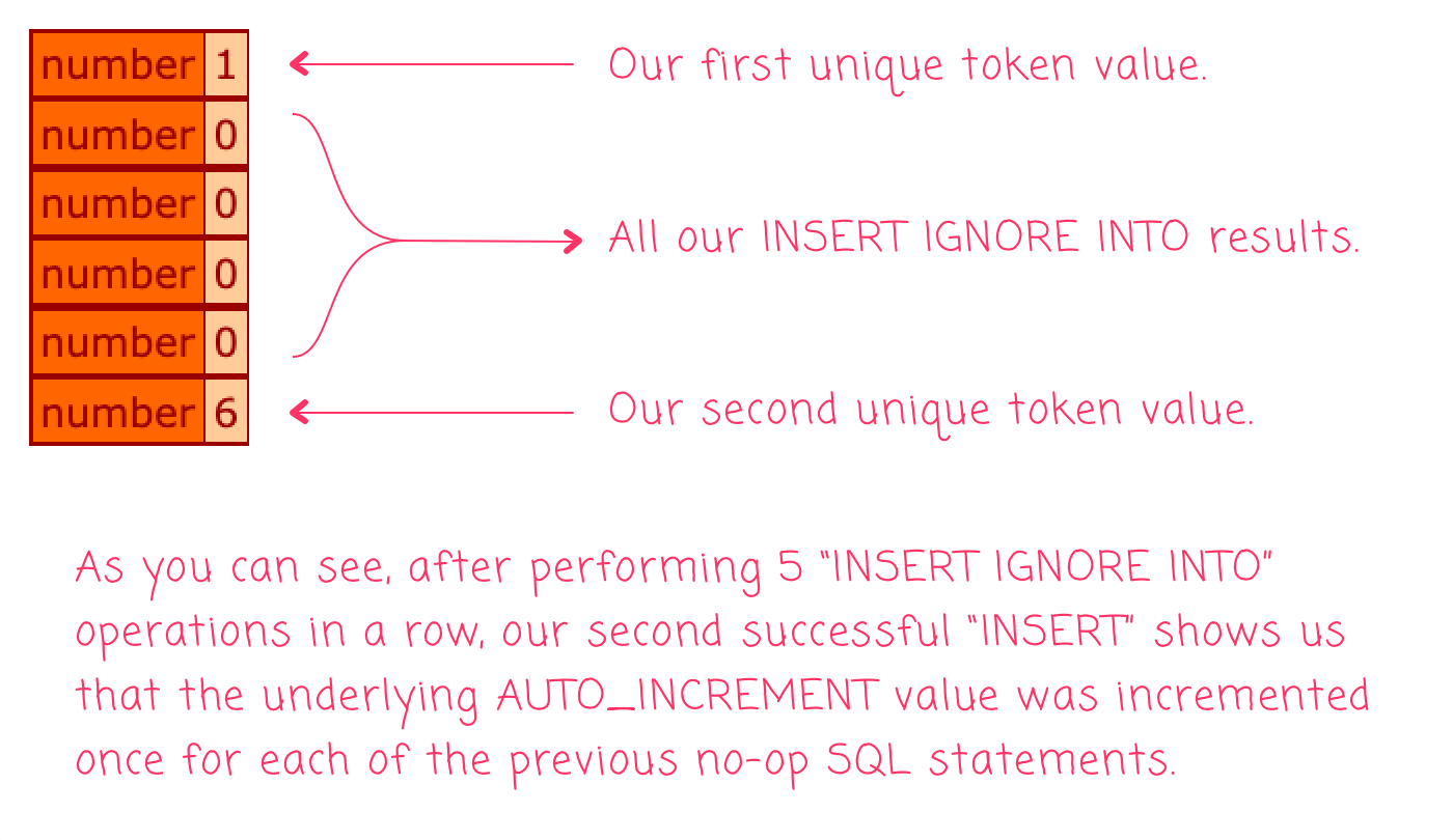 Auto-increment values show increases even on no-op (key conflict) statements in MySQL.