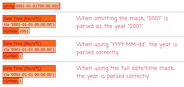 The output of the parseDateTime() calls with various masks. Inclusion of the mask yields the correct year in Lucee CFML.