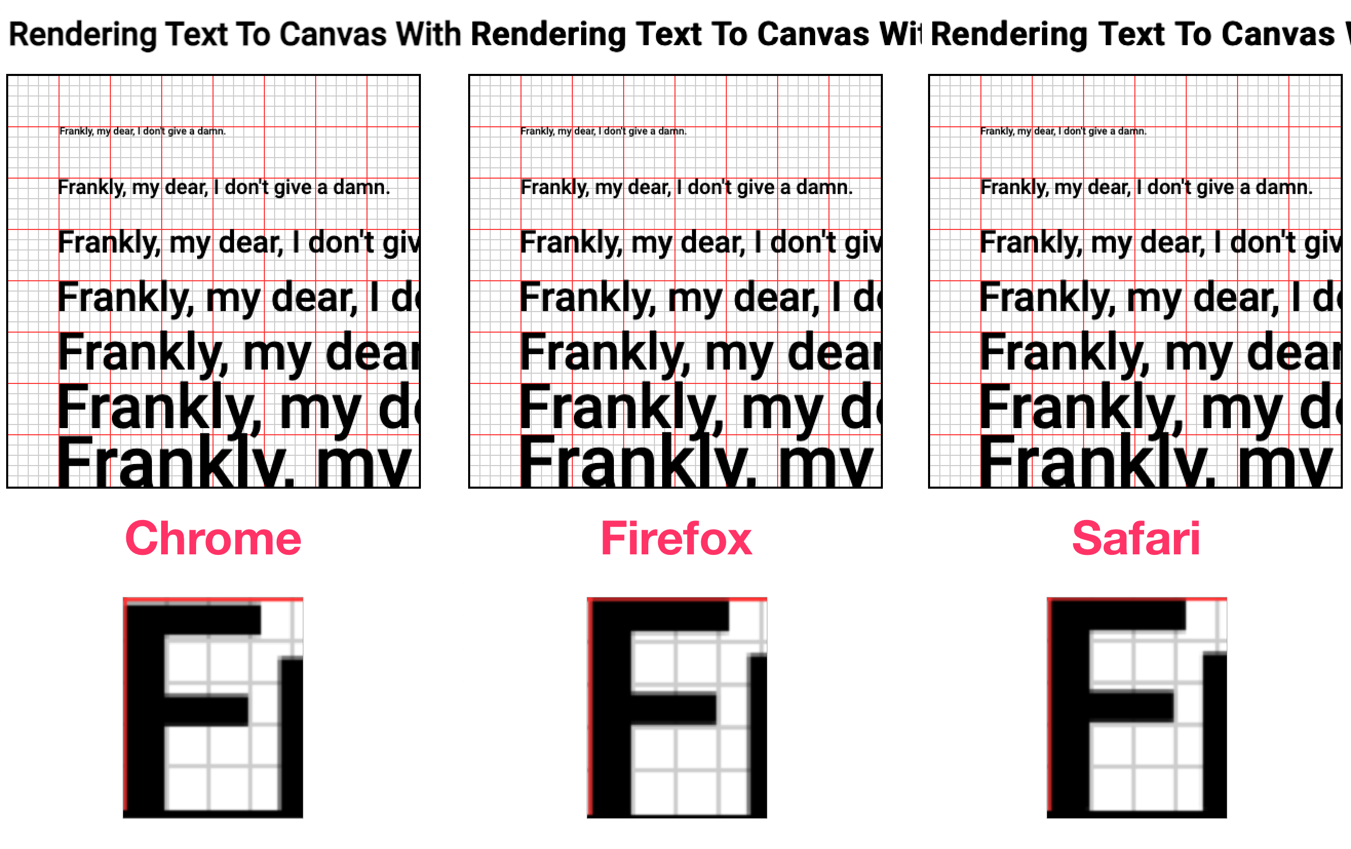 Text being rendered to Canvas on Chrome, Firefox, and Safari width adjusted offsets shows that text baselines are more-or-less consistent in each browser.