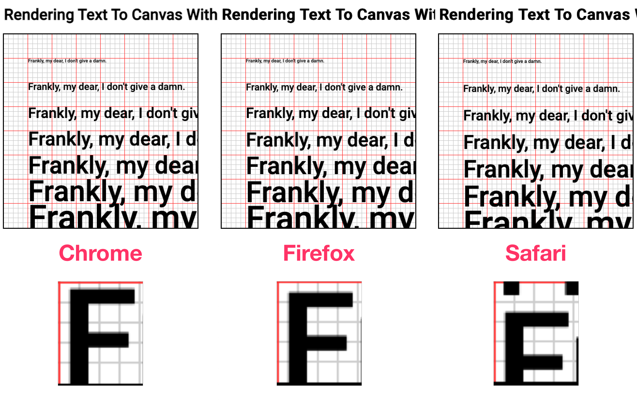 Text being rendered to Canvas on Chrome, Firefox, and Safari shows that text baselines are different in each browser.