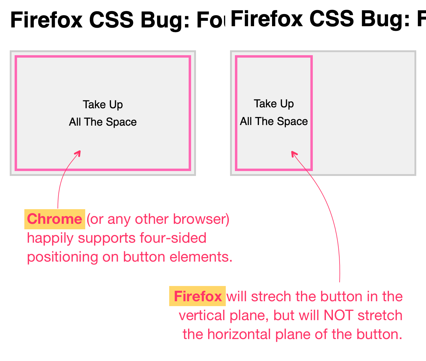 A four-sided button is fully streched both vertically and horizontally in Chrome; but, only vertically in Firefox (leaving width the size of the button text).