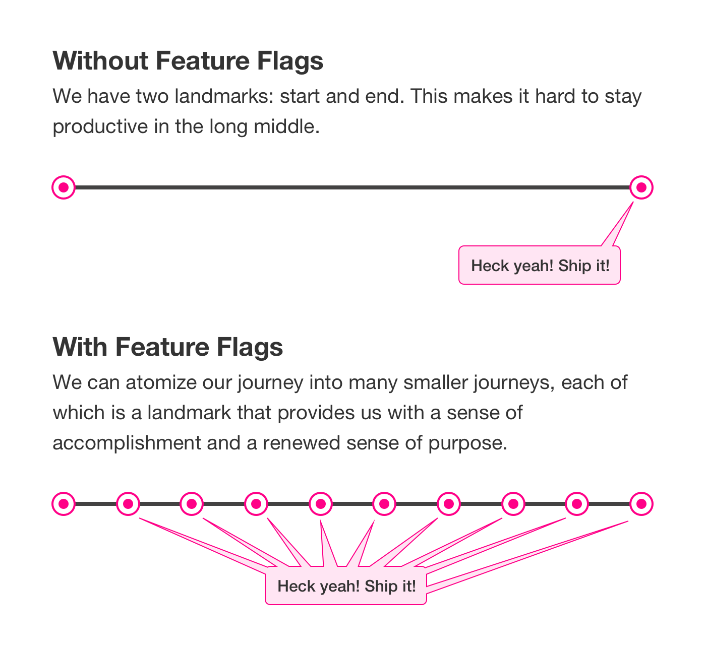 Landmarks as a function of feature-flag based development.