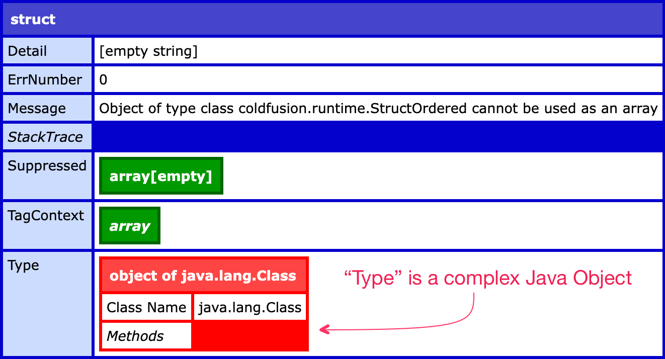 ColdFusion error data structure that has a Java object as the Type property.