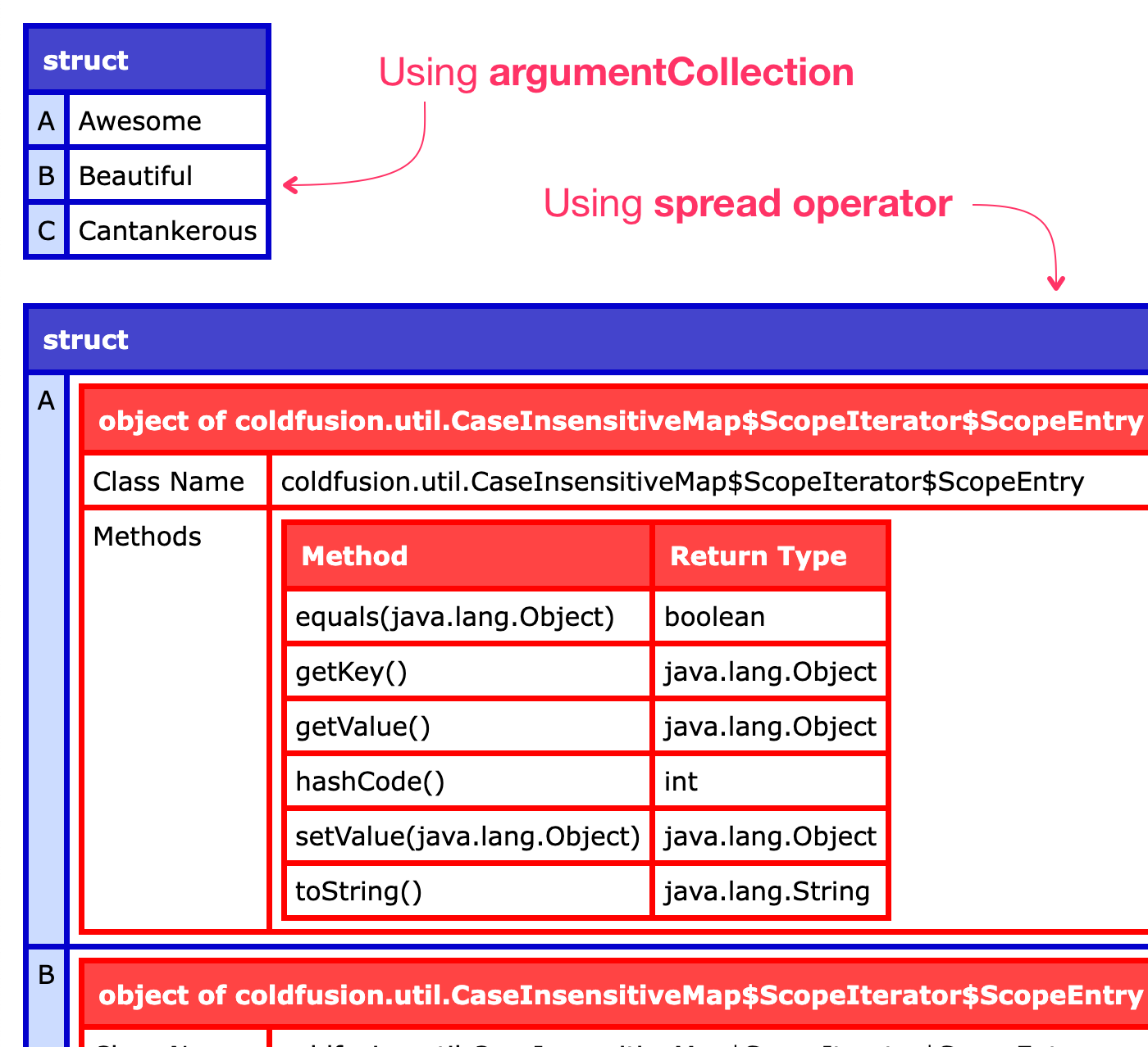 Arguments scope dumped to screen with unexpected output in ColdFusion.