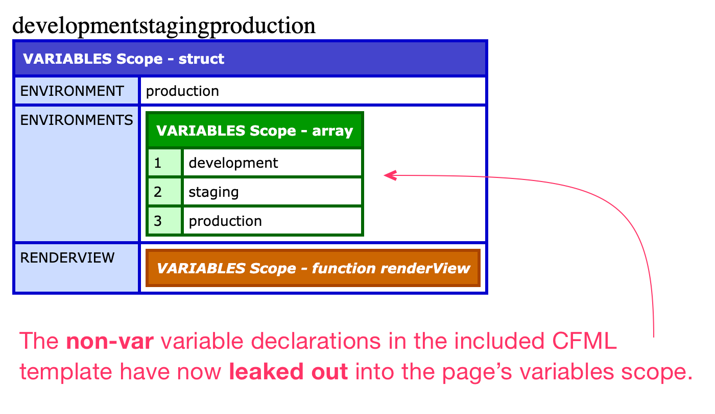 Screenshot of CFDump showing that both the 'environments' and 'environment' variables have leaked out into the 'variables' scope.