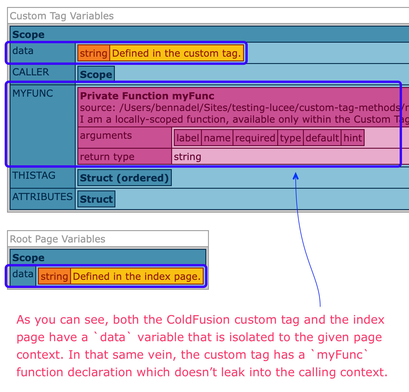 ColdFusion Custom Tags Can Have Privately Scoped Functions