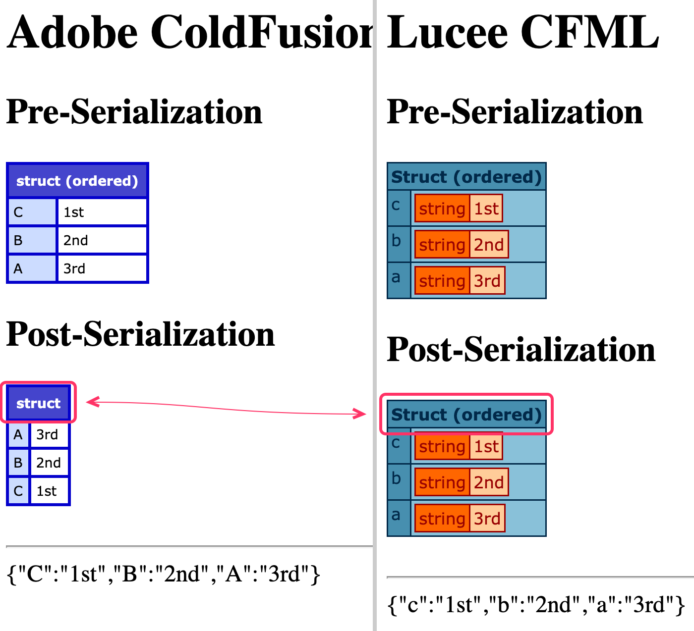Structs rendered pre and post JSON serialization in Adobe ColdFusion vs. Lucee CFML.