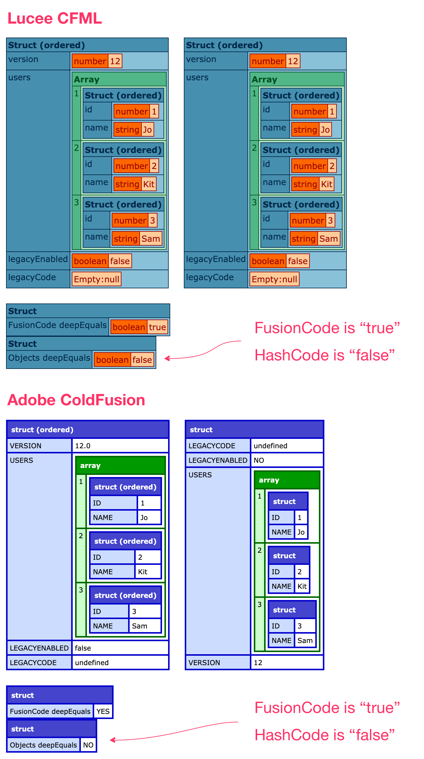 Output showing that the two data structures are different according to Java's Object.deepEquals() but the same according to ColdFusion's fusionCode.deepEquals().