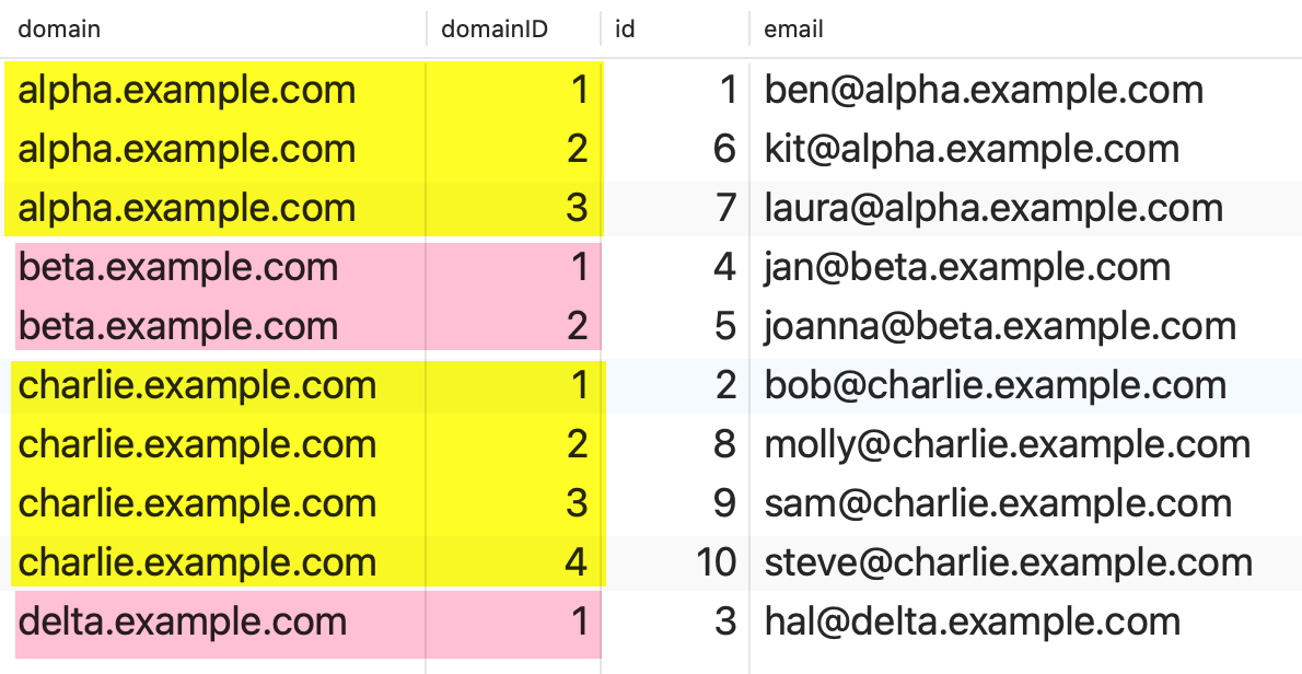 MySQL result-set with generated domainID column.