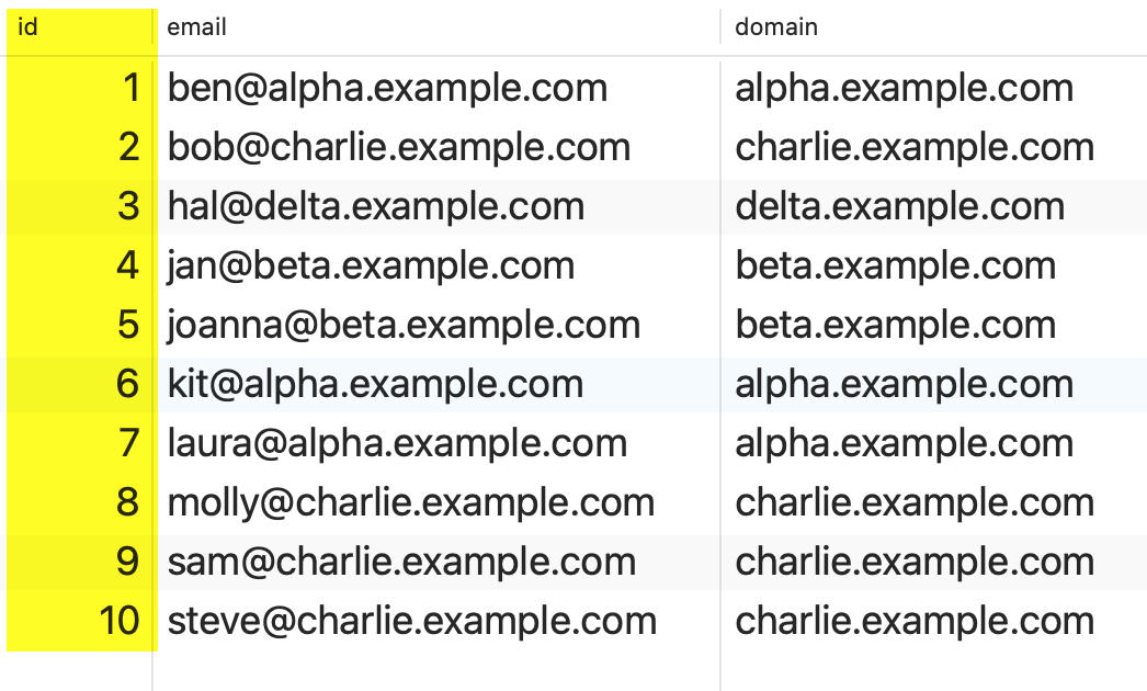 MySQL result-set showing the generated ID column and email domain column.