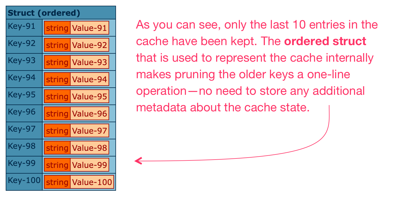 Output of the fixed size cache shows that of the 100 elements added, only the last 10 are still being cached.