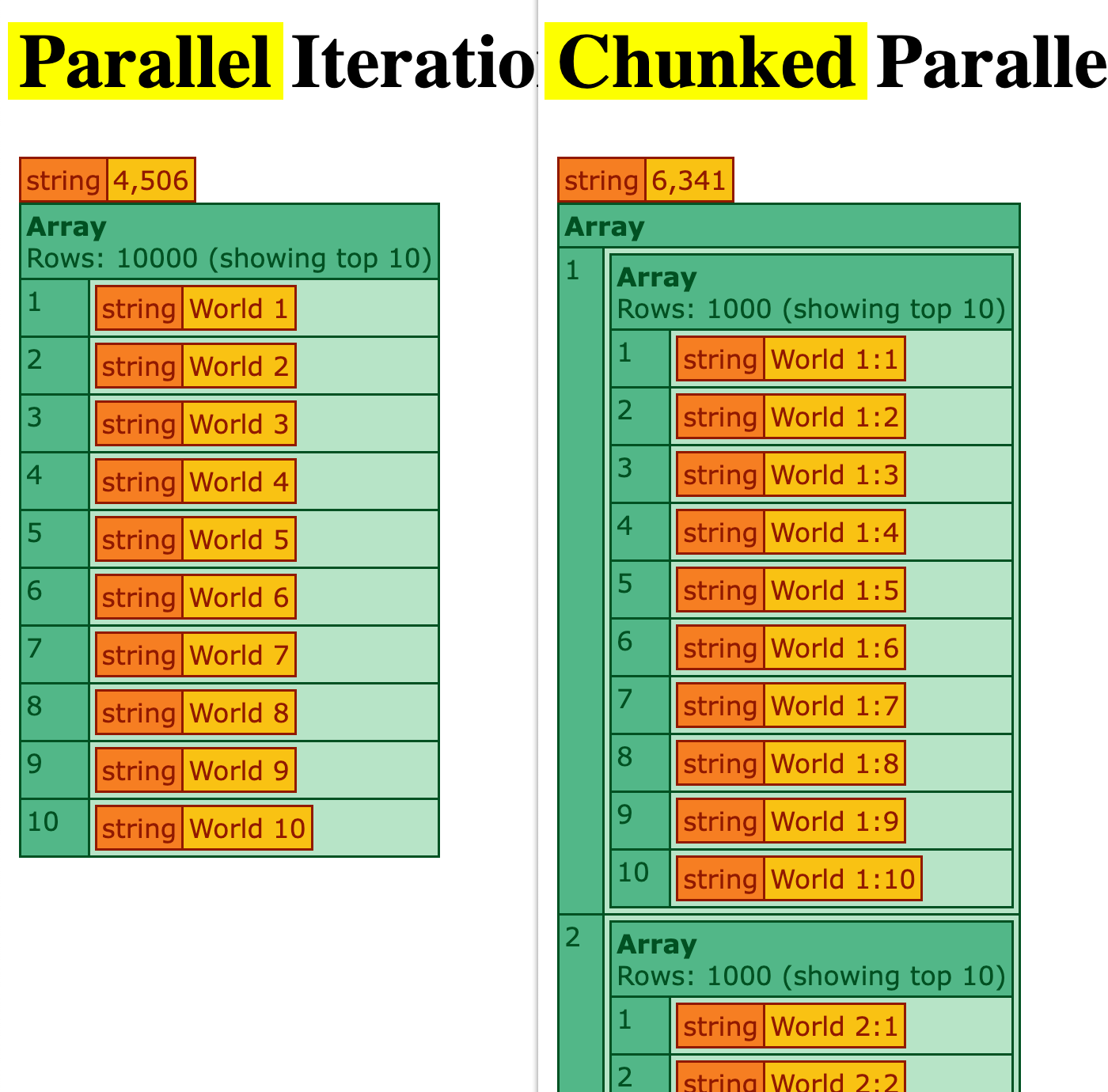 Screenshots of the two tests showing that the plain parallel iteration took about 4.5 seconds to complete and the chunked parallel iteration took about 6 seconds to complete.