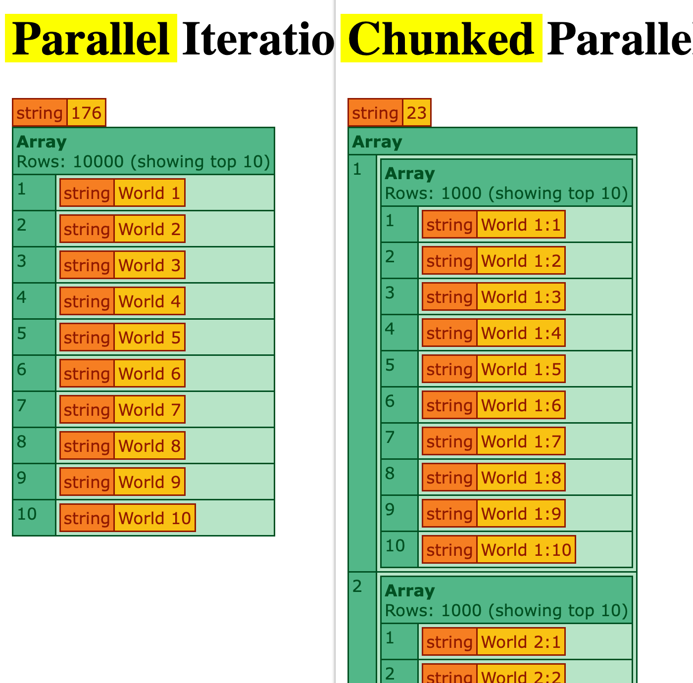 Screenshots of the two tests showing that the plain parallel iteration took about 175 milliseconds to complete and the chunked parallel iteration took about 25 milliseconds to complete.
