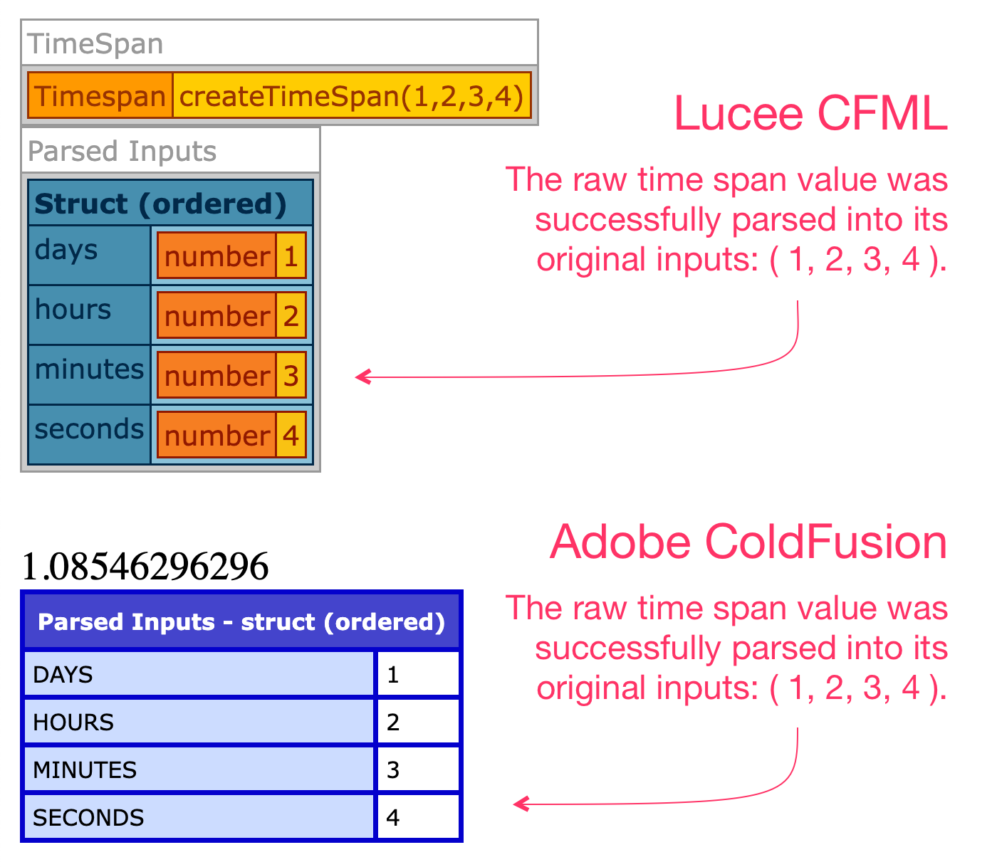 The result of parsing a time span in both Lucee CFML and Adobe ColdFusion.