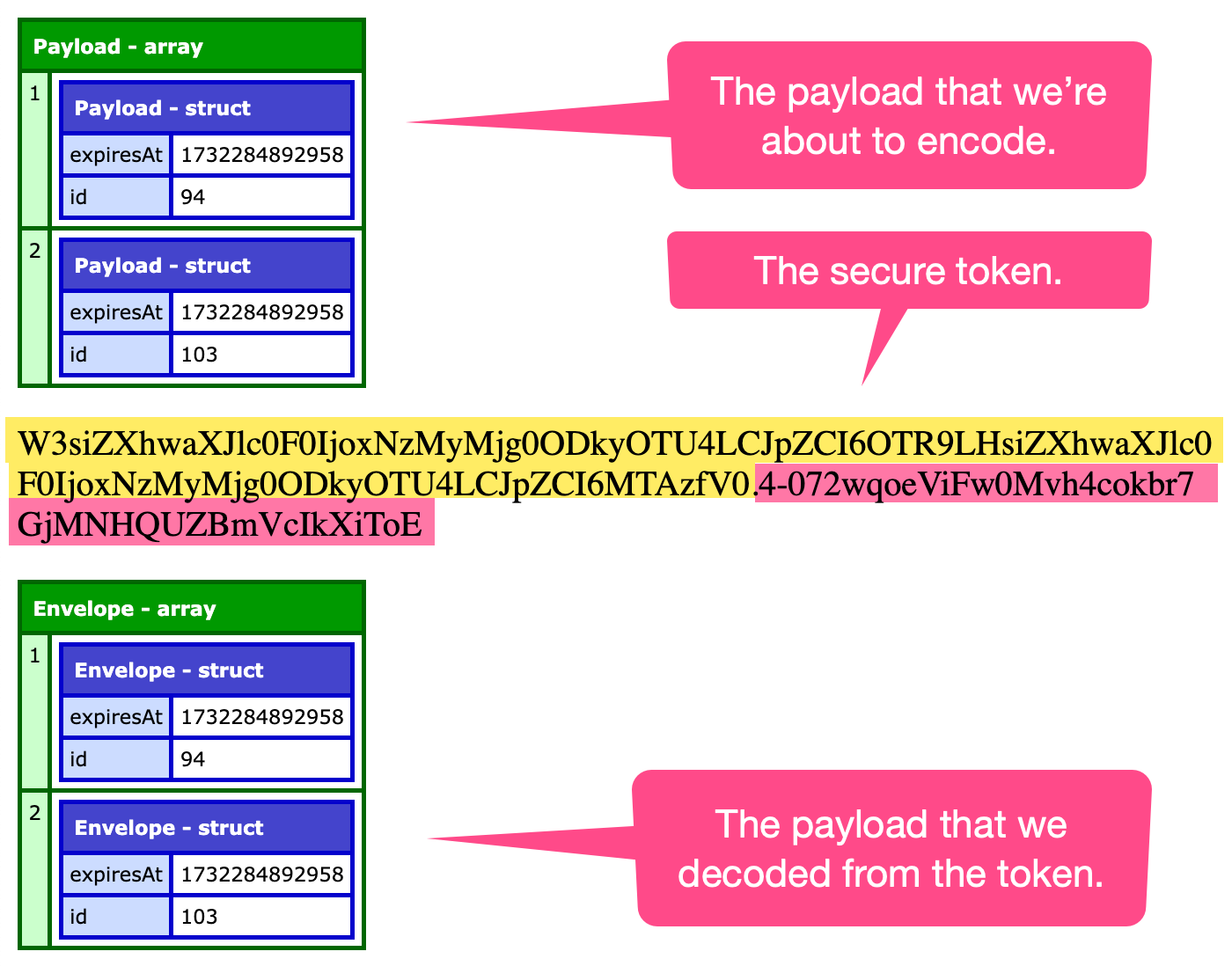 Screenshot of the encoding and decoding demo showing that the input struct (encoded payload) matches the output struct (decoded payload)