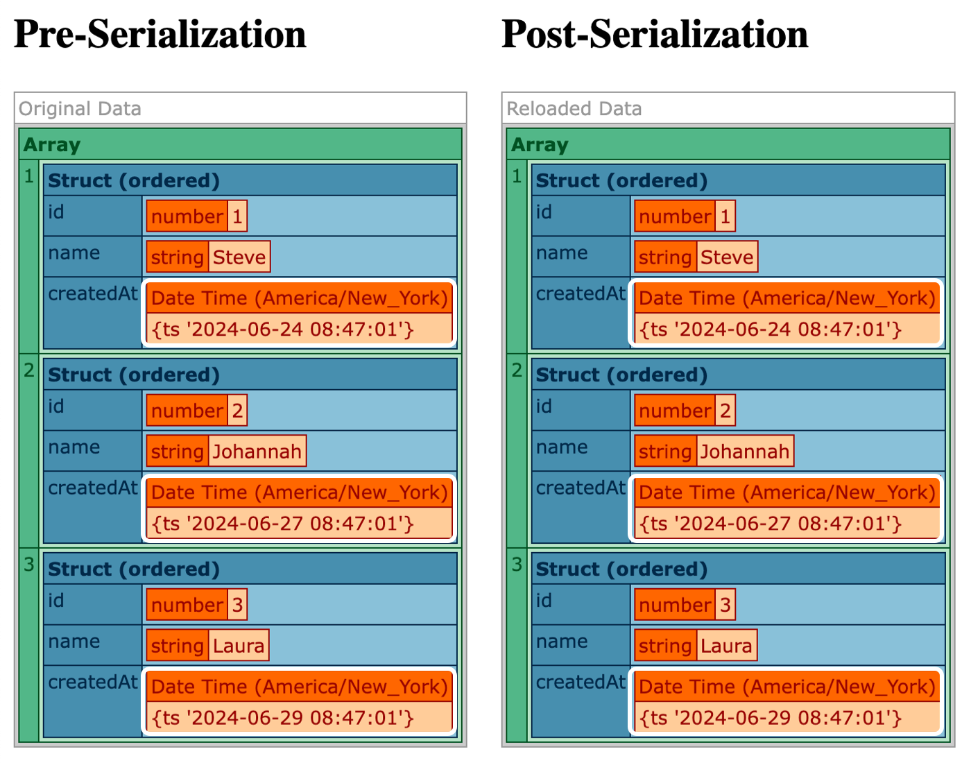 Two user collections, one before serialization and one after deserialization, showing the exact same data in ColdFusion.