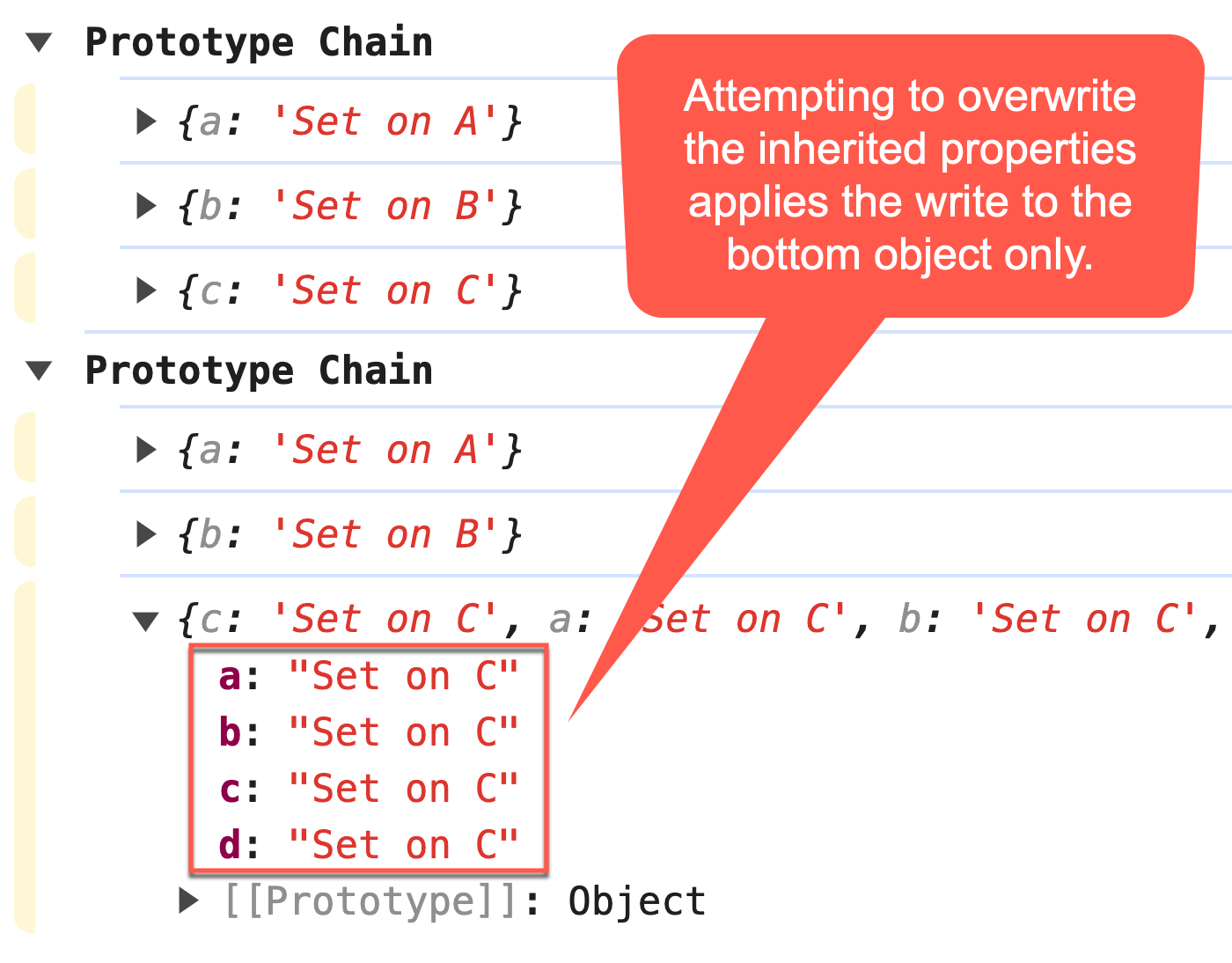 Console output showing native data access behavior of the prototype chain in JavaScript: all properties are written to the lowest object in the prototype chain.